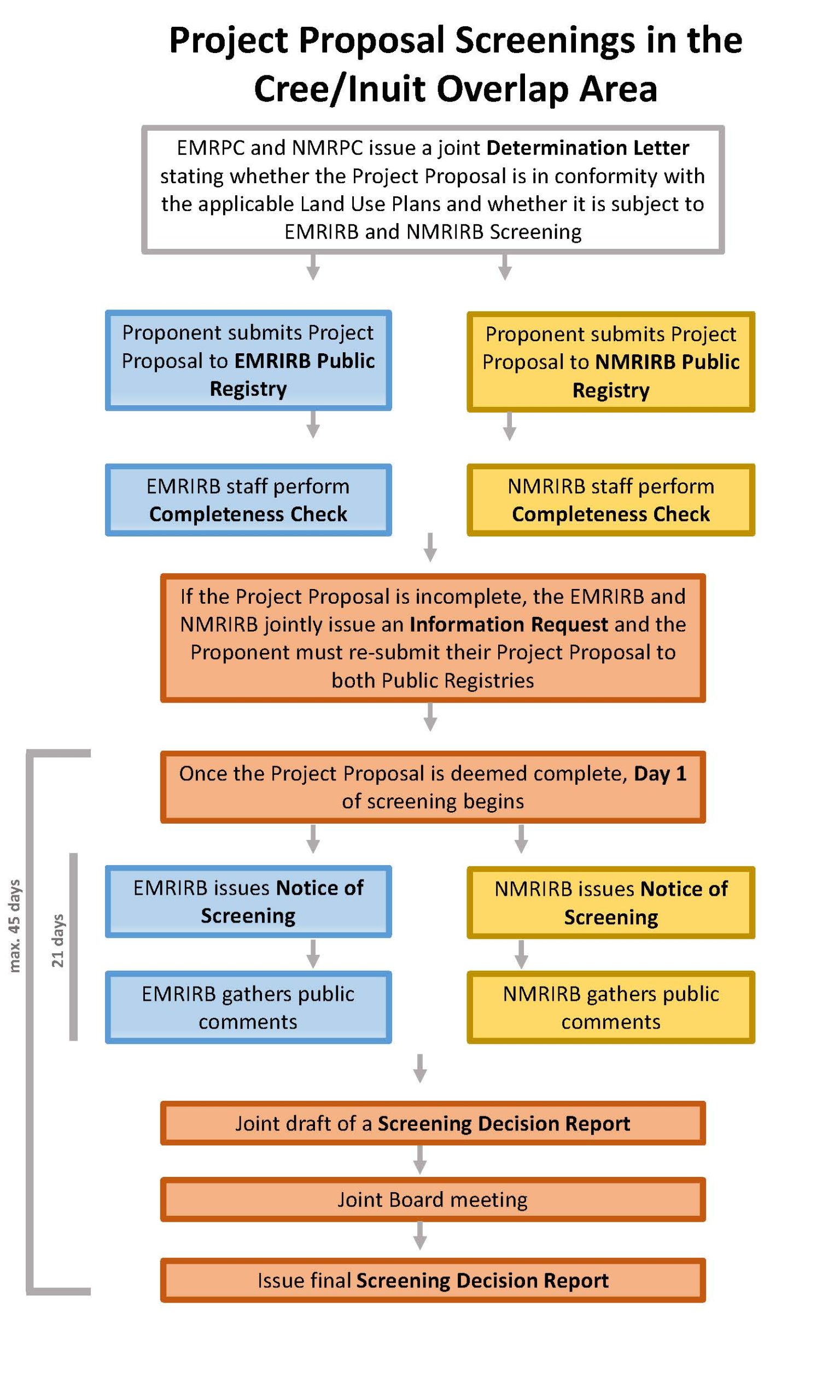 Joint Screenings - Harmonization Flowchart